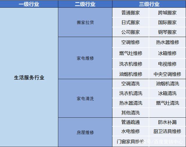 百度惠生活哪些行业可以入驻，怎么入驻百度惠生活-第1张图片-王尘宇